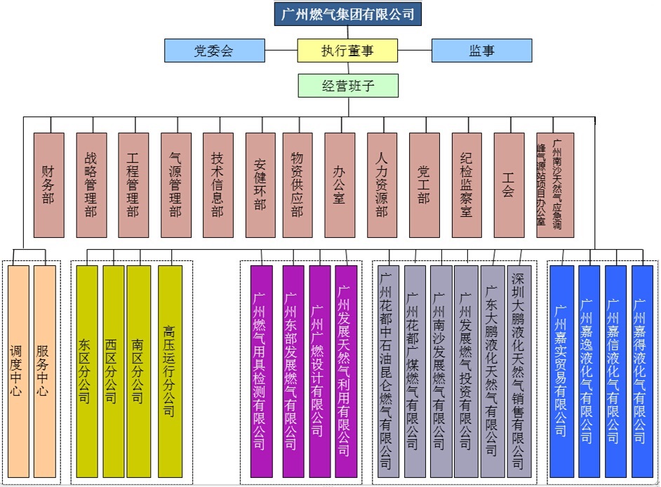 廣州燃?xì)饧瘓F有限公司