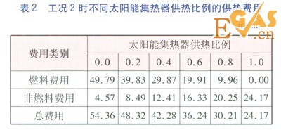 二甲醚熱泵與太陽(yáng)能互補(bǔ)供能的經(jīng)濟(jì)性分析