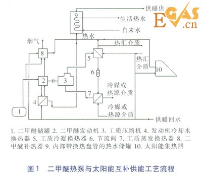 二甲醚熱泵與太陽(yáng)能互補(bǔ)供能的經(jīng)濟(jì)性分析