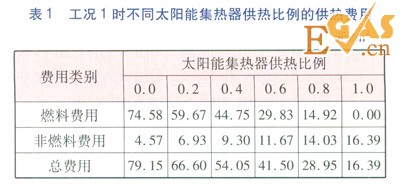 二甲醚熱泵與太陽(yáng)能互補(bǔ)供能的經(jīng)濟(jì)性分析