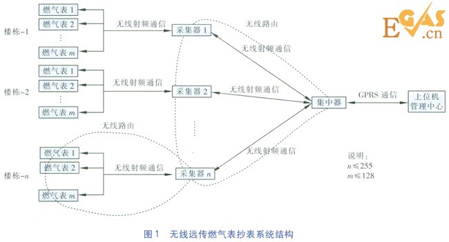無(wú)線遠(yuǎn)傳燃?xì)獗砭W(wǎng)絡(luò)動(dòng)態(tài)自維護(hù)技術(shù)