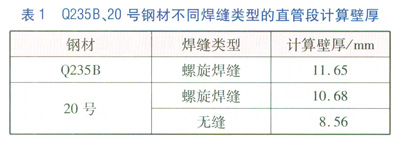 直埋蒸汽管道應(yīng)力計算與分析