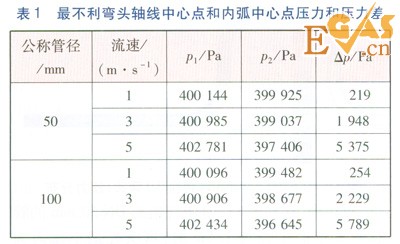 LNG管道90°彎頭壓力場(chǎng)的數(shù)值模擬