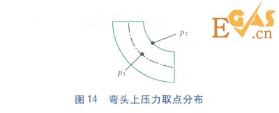LNG管道90°彎頭壓力場(chǎng)的數(shù)值模擬