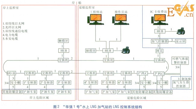 水上LNG加氣站LNG控制系統(tǒng)設(shè)計(jì)
