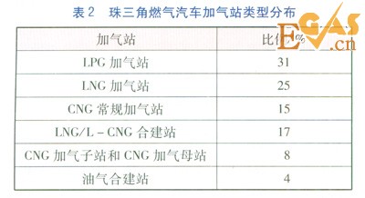 珠三角地區(qū)燃?xì)馄嚰託庹绢愋蛢?yōu)化分析