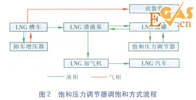 LNG/L-CNG汽車(chē)加氣站工藝設(shè)計(jì)探討