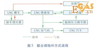 LNG/L-CNG汽車(chē)加氣站工藝設(shè)計(jì)探討