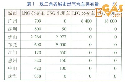 珠三角地區(qū)燃?xì)馄嚰託庹绢愋蛢?yōu)化分析