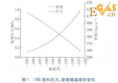 LNG/L-CNG汽車(chē)加氣站工藝設(shè)計(jì)探討