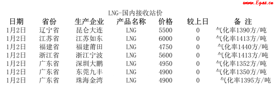 國內<a href=http://www.burghfeed.com/e/tags/?tagname=LNG target=_blank class=infotextkey>LNG</a>接收站.png