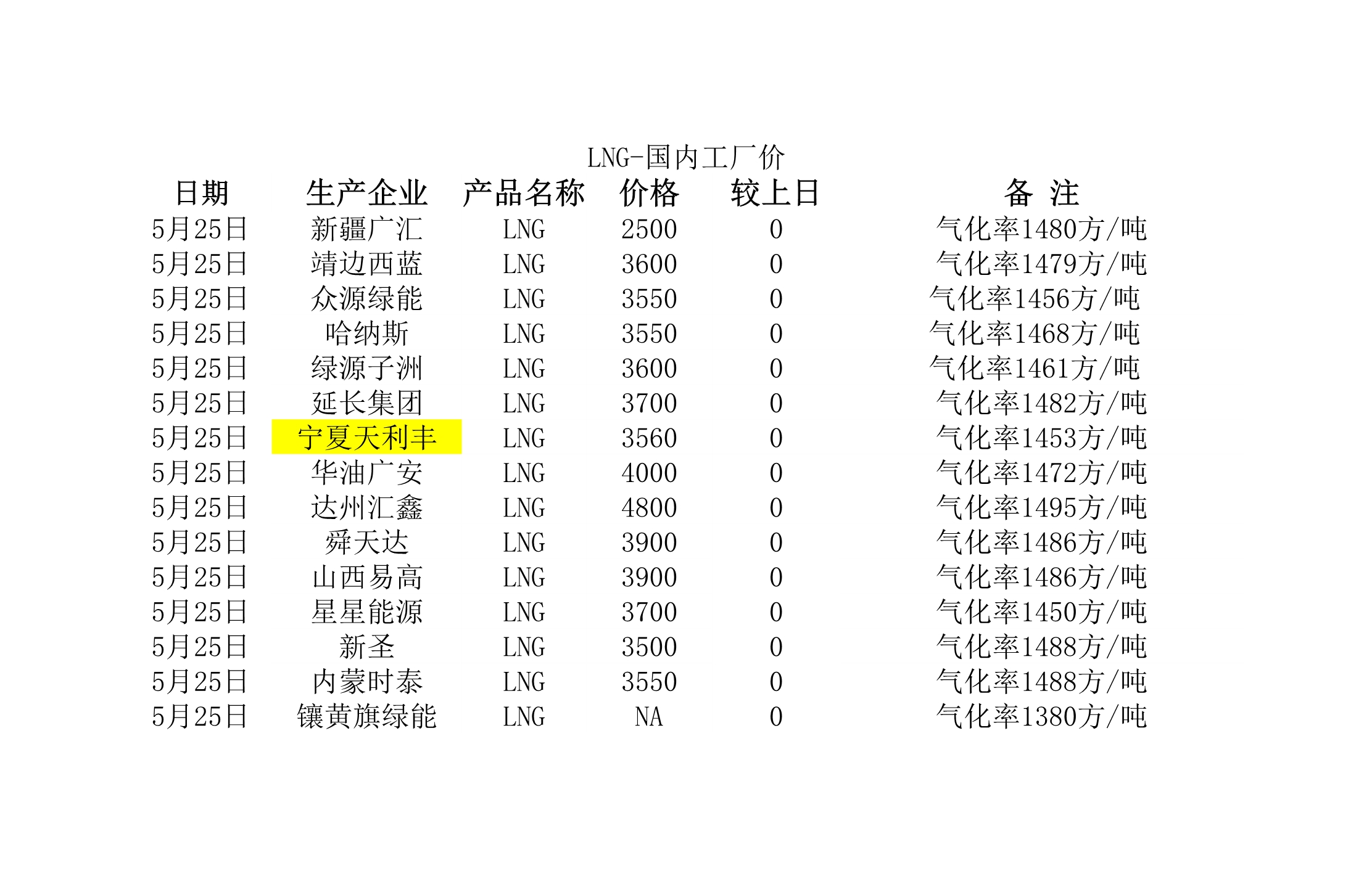 2018年5月25日國內(nèi)<a href=http://www.burghfeed.com/e/tags/?tagname=LNG target=_blank class=infotextkey>LNG</a>工廠價.jpg