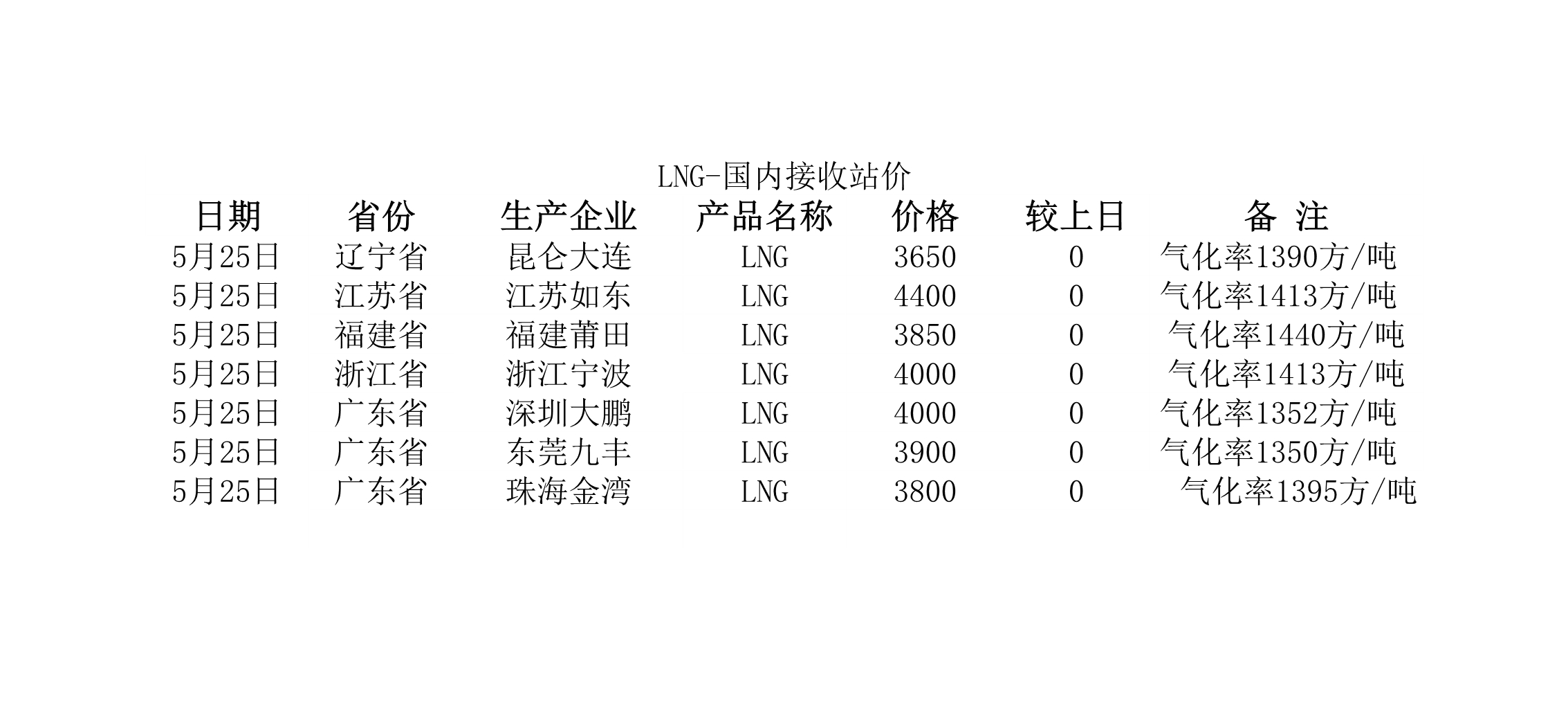 2018年5月25日國內(nèi)<a href=http://www.burghfeed.com/e/tags/?tagname=LNG target=_blank class=infotextkey>LNG</a>接收站價.jpg