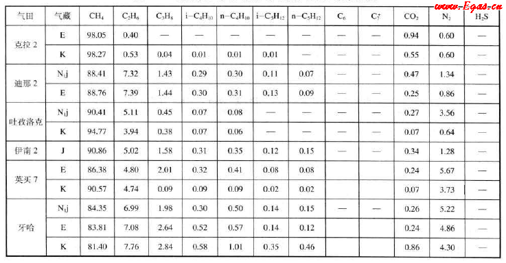 我國部分氣田和凝析氣天然氣組成(體積分數(shù))1.png