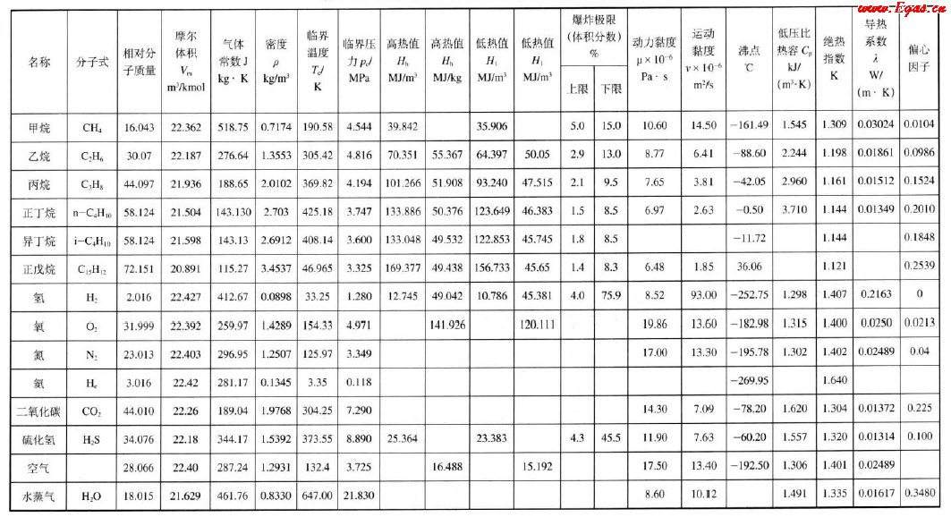 天然氣主要組分在標準狀態(tài)下的物理化學性質(zhì).png