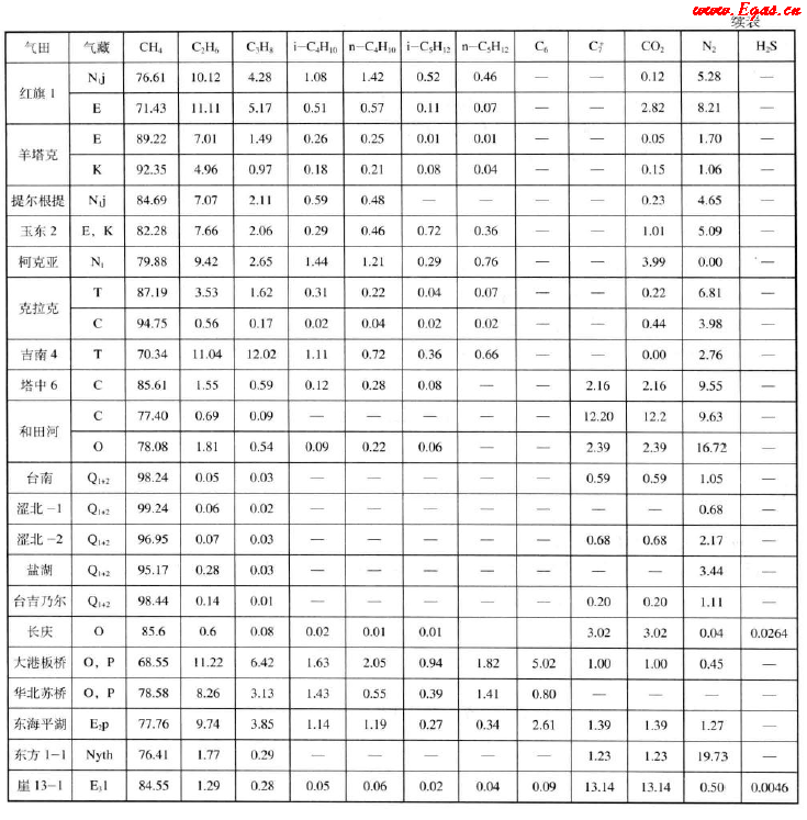 我國部分氣田和凝析氣天然氣組成(體積分數(shù))2.png