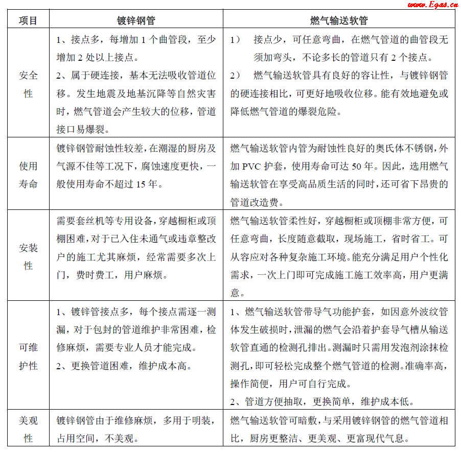 不銹鋼軟管與鍍鋅管對(duì)比.png