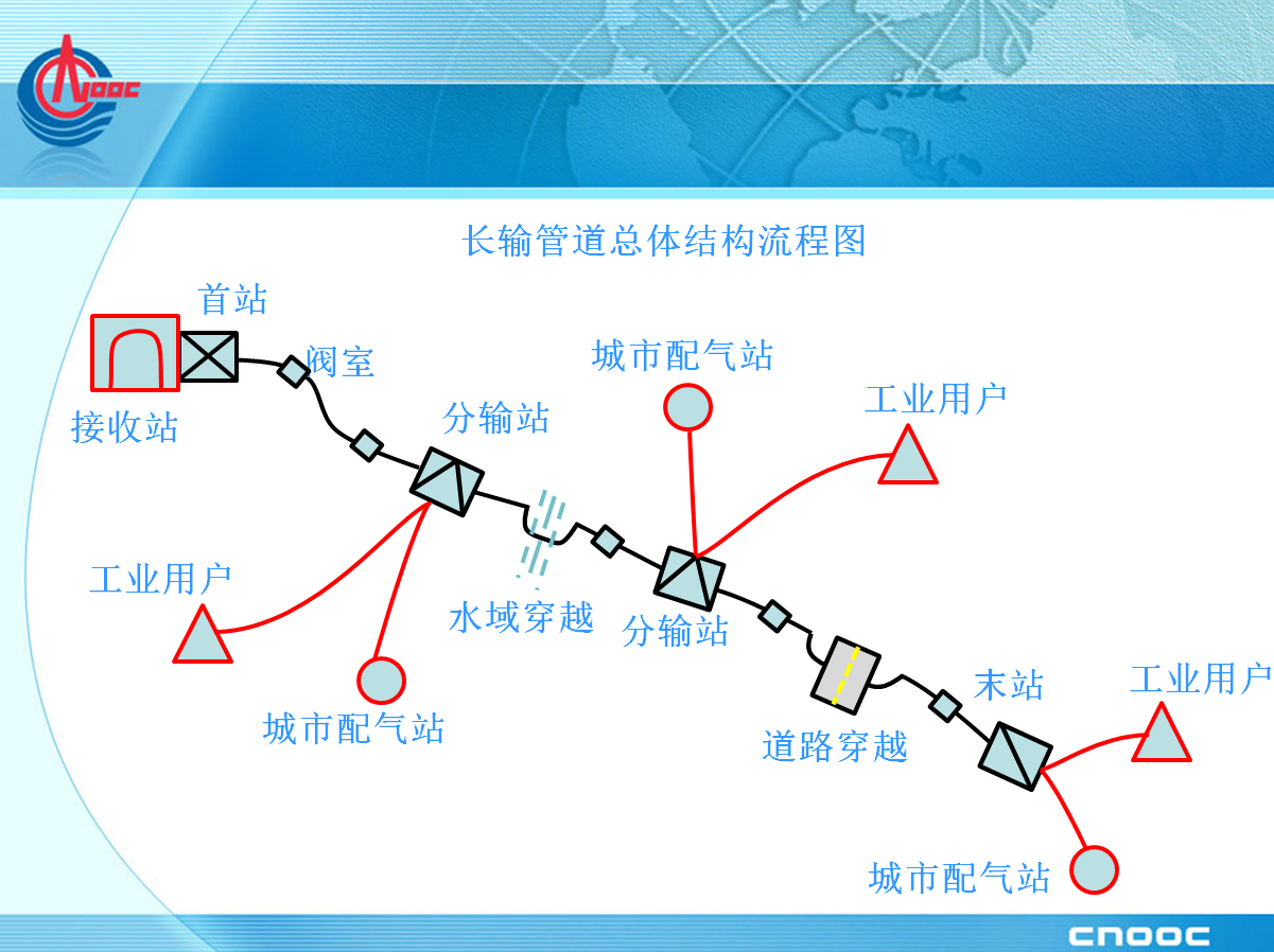 長(zhǎng)距離輸氣管線工藝設(shè)計(jì).png