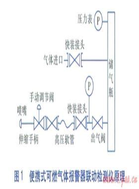 便攜式可燃?xì)怏w報(bào)警器聯(lián)動(dòng)檢測(cè)儀的研制