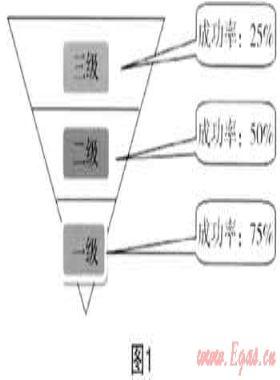 市場營銷學(xué)在天然氣企業(yè)市場開發(fā)中的運(yùn)用