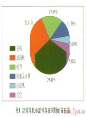 聚乙烯管道熱熔焊機質量現(xiàn)狀與發(fā)展分析