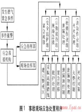 地下儲罐液化石油氣儲配站泄漏事故應急措施