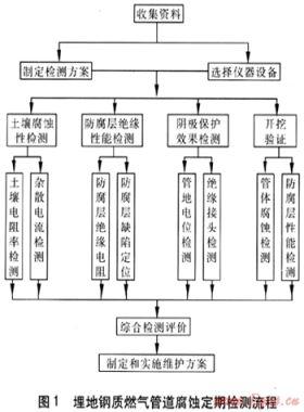埋地鋼質燃氣管道腐蝕定期檢測與維修實踐
