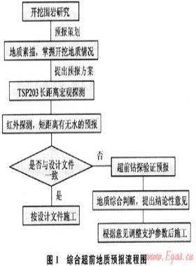 綜合超前地質(zhì)預(yù)報(bào)在西氣東輸二線隧道工程中的應(yīng)用