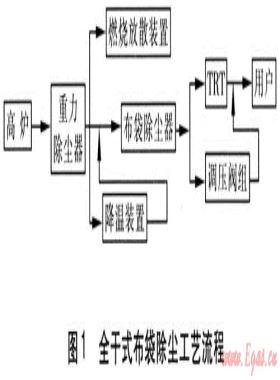 煤氣全干式除塵技術在大型高爐的應用
