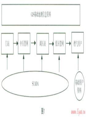 基于GIS系統(tǒng)的燃氣多業(yè)務(wù)系統(tǒng)數(shù)據(jù)整合應(yīng)用探討