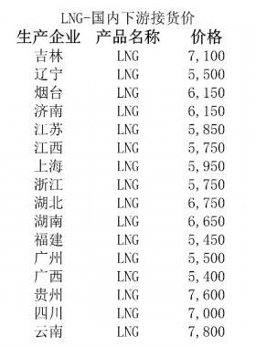 2018年1月2日國內LNG價格一覽