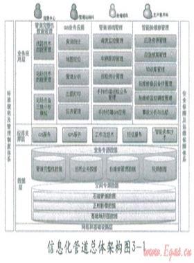 長(zhǎng)輸管道的全面信息化建設(shè)分析
