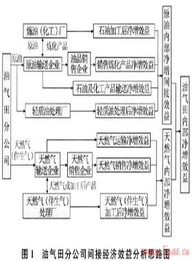 油氣田開發(fā)建設(shè)項目財務(wù)評價模式
