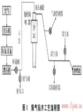 LG地區(qū)氮氣鉆井實踐與認(rèn)識