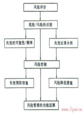 結(jié)合數(shù)字管道技術(shù)、管道完整性管理理念建立管道風(fēng)險(xiǎn)管理系統(tǒng)