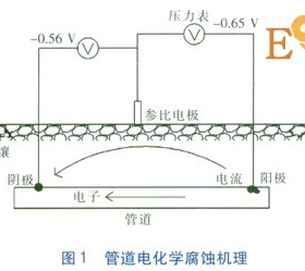 金屬套管穿越對(duì)管道陰極保護(hù)的影響