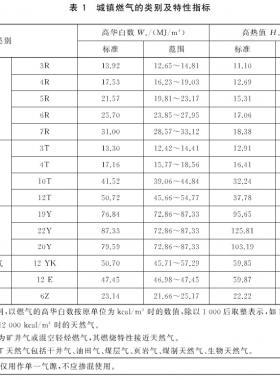 城鎮(zhèn)燃?xì)夥N類將擴(kuò)大增加了液化石油氣混空氣、二甲醚氣、沼氣