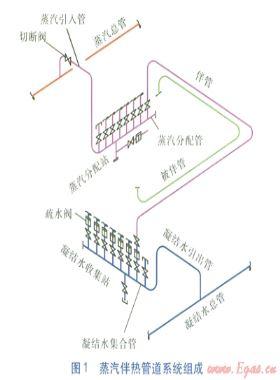 工藝管道蒸汽伴熱系統(tǒng)的設計要點
