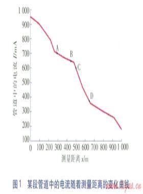城鎮(zhèn)環(huán)境中PCM信號選擇對防腐層檢測的影響