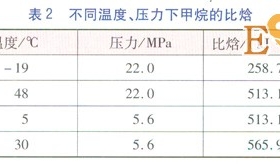 CNG儲配站加熱量計(jì)算方法的比較