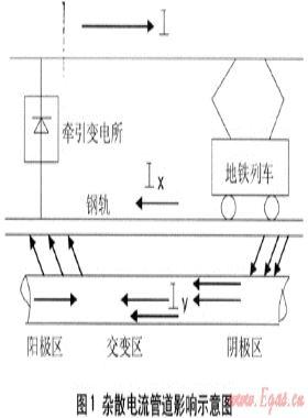 深圳市埋地鋼質(zhì)燃氣管道的雜散電流腐蝕控制研究