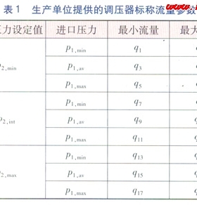 城鎮(zhèn)燃?xì)庹{(diào)壓器靜特性的檢驗及分析