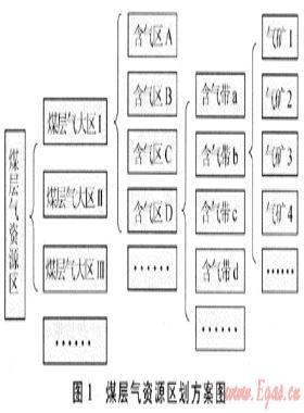 中國煤層氣含氣帶資源條件評價與排序分析