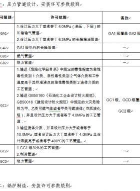 市場監(jiān)管總局關(guān)于特種設(shè)備行政許可有關(guān)事項(xiàng)的公告（【2019】3號(hào)）2019第3號(hào)特種設(shè)備生產(chǎn)單位許可目錄、特種設(shè)備檢驗(yàn)檢測人員資格認(rèn)定項(xiàng)目、特種設(shè)備作業(yè)人員資格認(rèn)定分類與項(xiàng)目