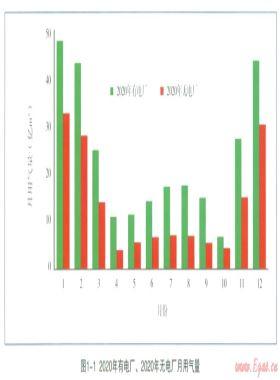 燃氣電廠對城市用氣季節(jié)調(diào)峰影響分析方法探討