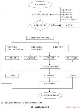 燃?xì)馄髽I(yè)服務(wù)投訴與危機(jī)管理分析與對策