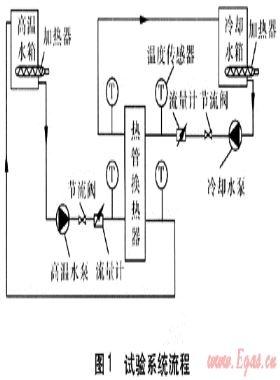 液-液熱管換熱器試驗(yàn)研究及影響因素分析