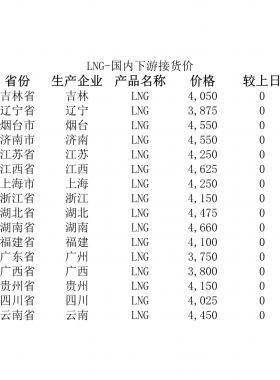 2018年5月25日國內(nèi)下游LNG接貨價、LNG接收站價、LNG工廠價