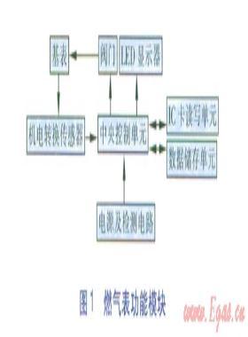 戶內(nèi)燃氣泄漏異常流量界定方法研究