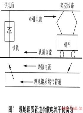 埋地鋼質(zhì)燃?xì)夤艿离s散電流腐蝕的測(cè)試與防護(hù)